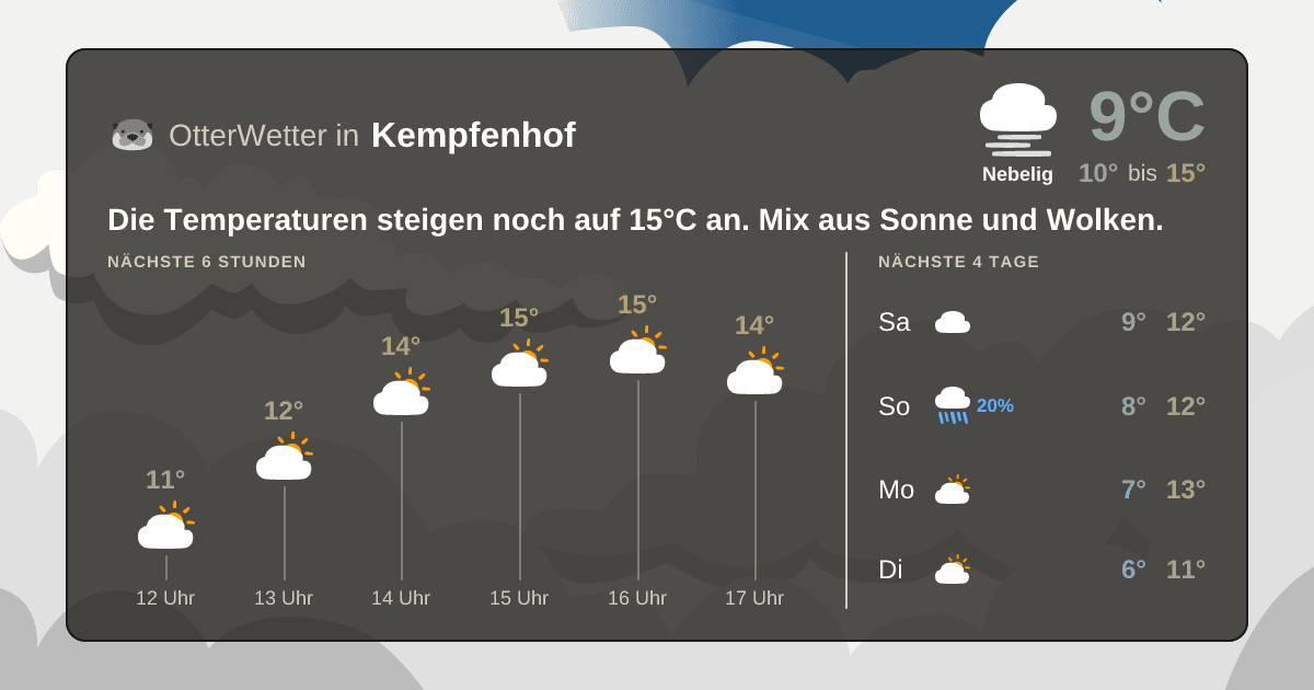 Wetter-Widget-Vorschau mit Vorhersagedaten für Kempfenhof