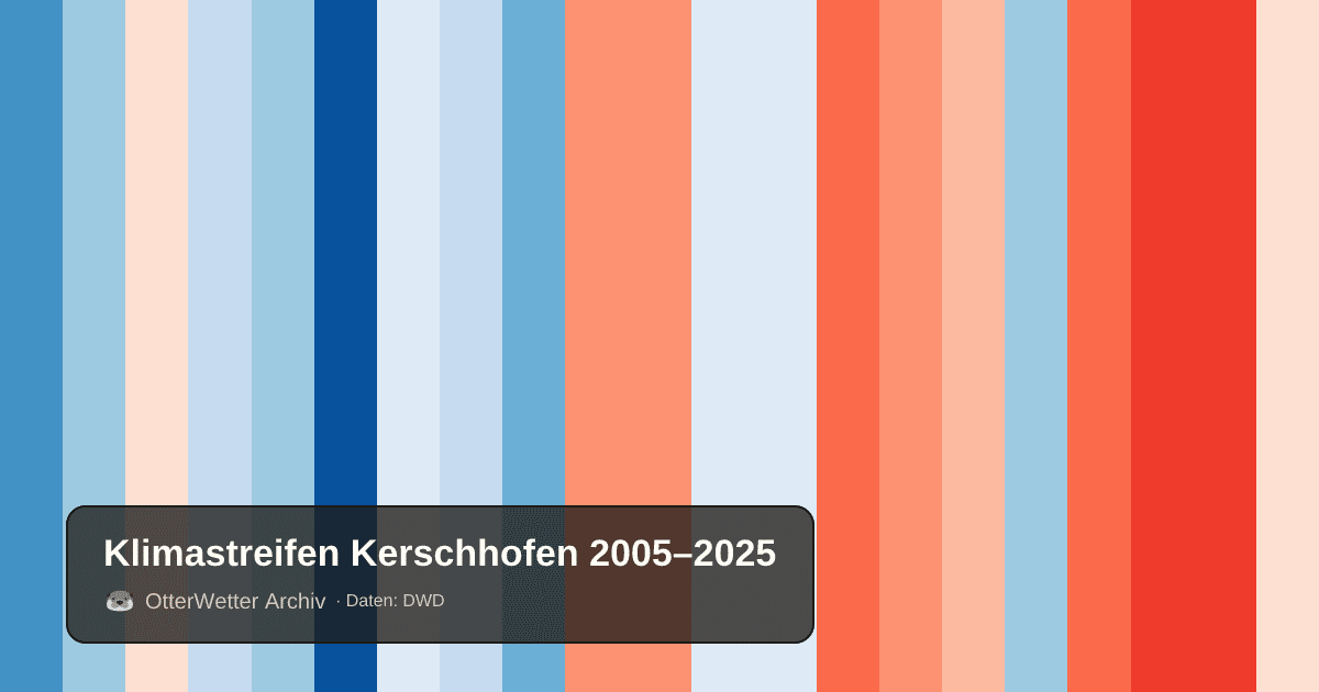 Klimastreifen Kerschhofen: Jahresmitteltemperaturen von blau (kühler) bis rot (wärmer)