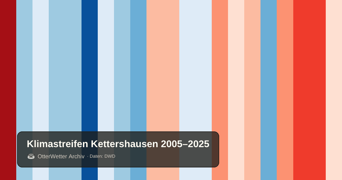 Klimastreifen Kettershausen: Jahresmitteltemperaturen von blau (kühler) bis rot (wärmer)