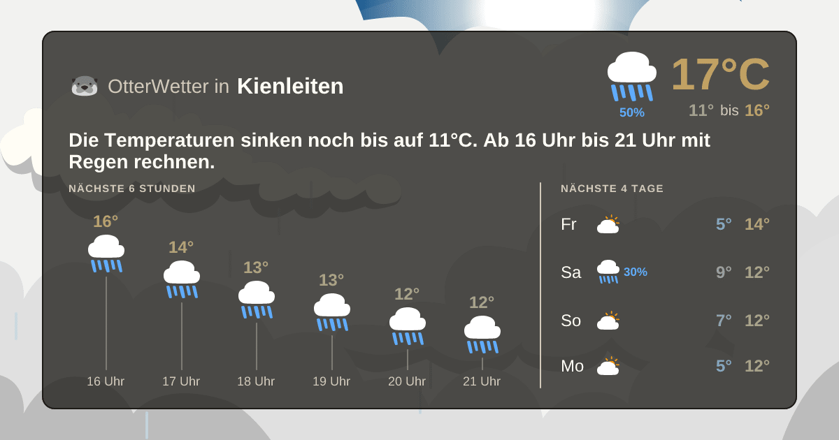 Wetter-Widget-Vorschau mit Vorhersagedaten für Kienleiten