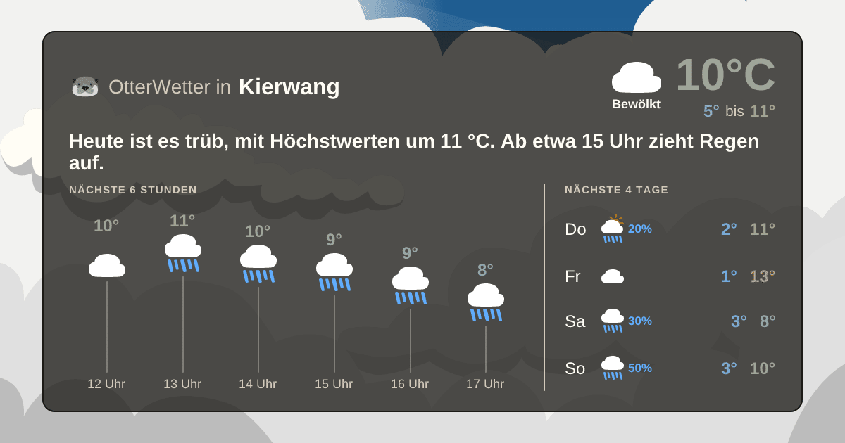 OtterWetter-Widget Kierwang