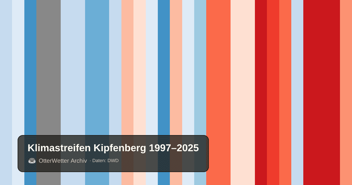 Klimastreifen Kipfenberg: Jahresmitteltemperaturen von blau (kühler) bis rot (wärmer)