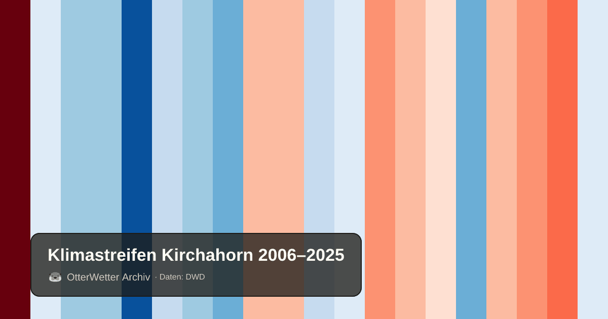 Klimastreifen Kirchahorn: Jahresmitteltemperaturen von blau (kühler) bis rot (wärmer)