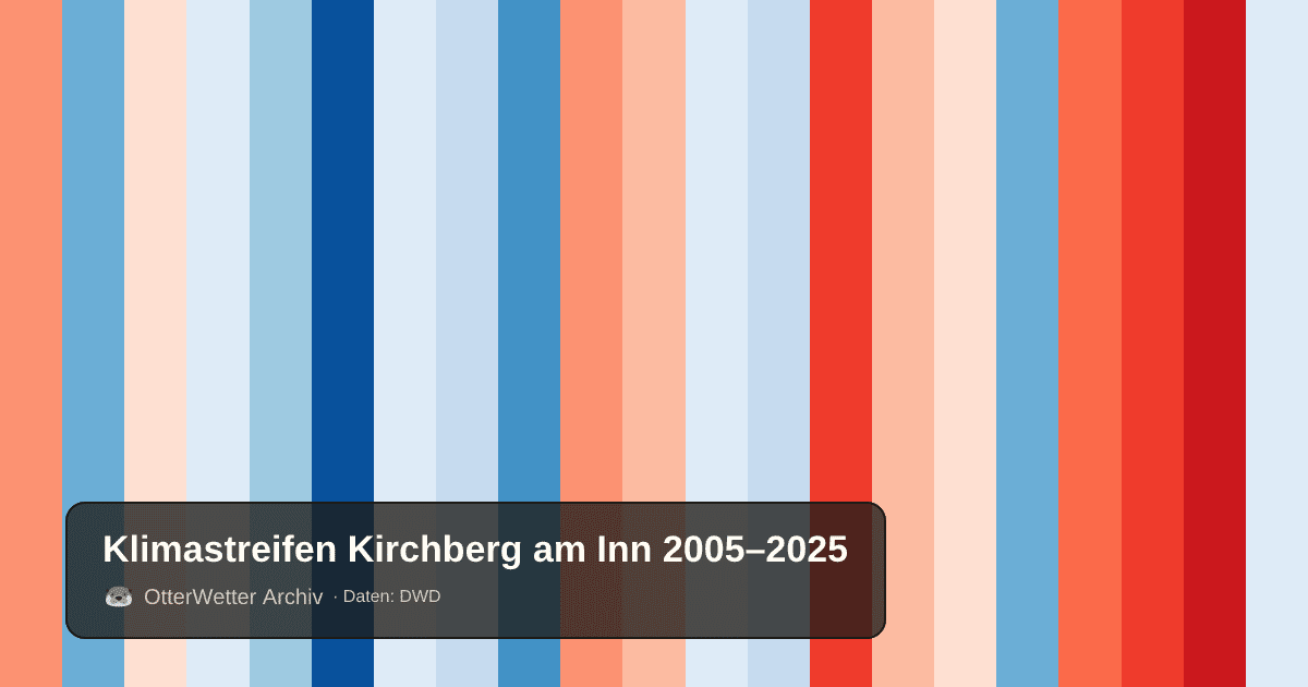 Klimastreifen Kirchberg am Inn: Jahresmitteltemperaturen von blau (kühler) bis rot (wärmer)
