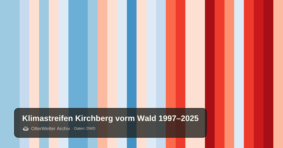 Klimastreifen Kirchberg vorm Wald: Jahresmitteltemperaturen von blau (kühler) bis rot (wärmer)