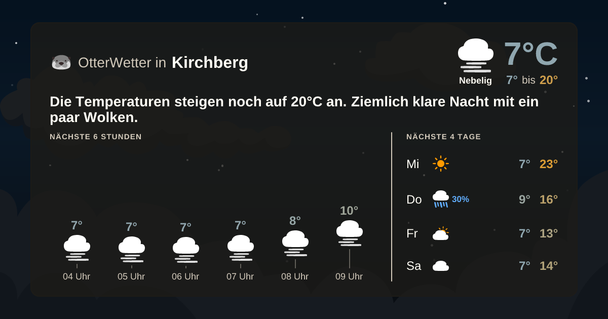 Widget-Vorschau für Kirchberg Wetter-Widget-Vorschau mit Vorhersagedaten für Kirchberg