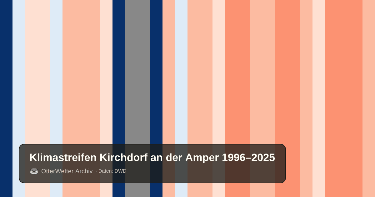 Klimastreifen Kirchdorf an der Amper: Jahresmitteltemperaturen von blau (kühler) bis rot (wärmer)