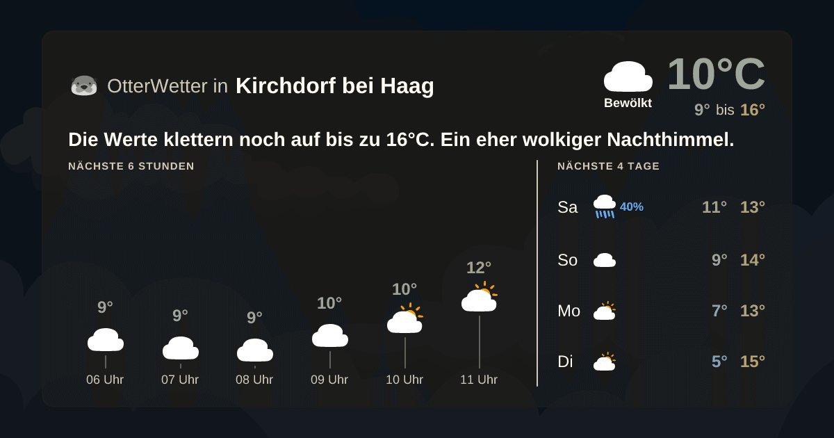 Widget-Vorschau für Kirchdorf bei Haag Wetter-Widget-Vorschau mit Vorhersagedaten für Kirchdorf bei Haag
