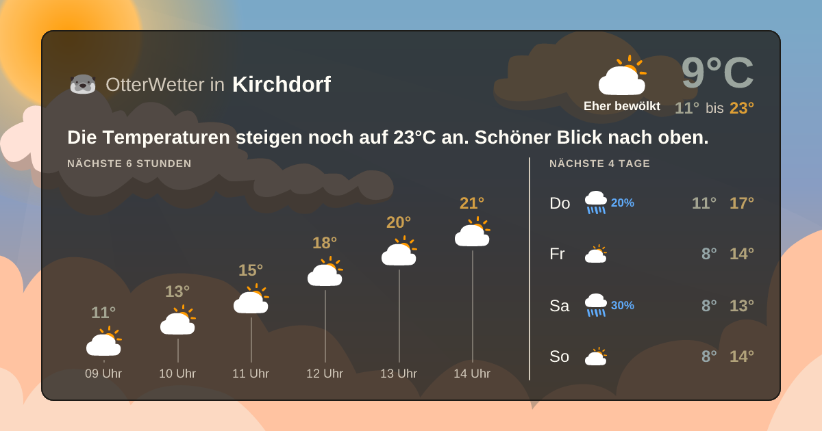 Widget-Vorschau für Kirchdorf Wetter-Widget-Vorschau mit Vorhersagedaten für Kirchdorf