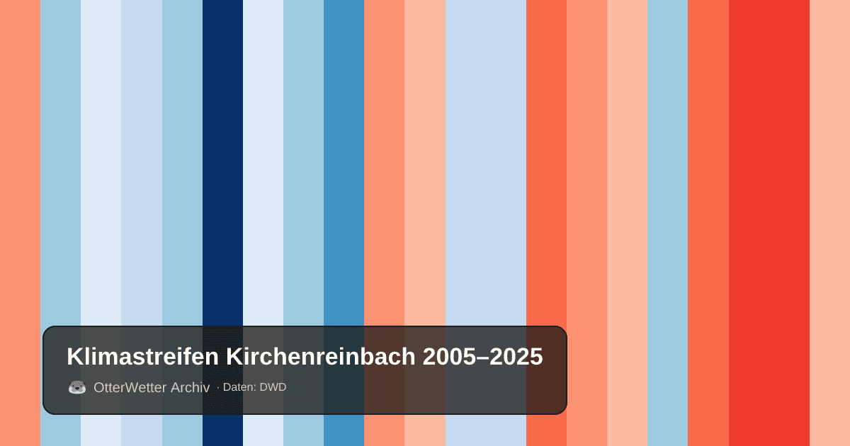 Klimastreifen Kirchenreinbach: Jahresmitteltemperaturen von blau (kühler) bis rot (wärmer)