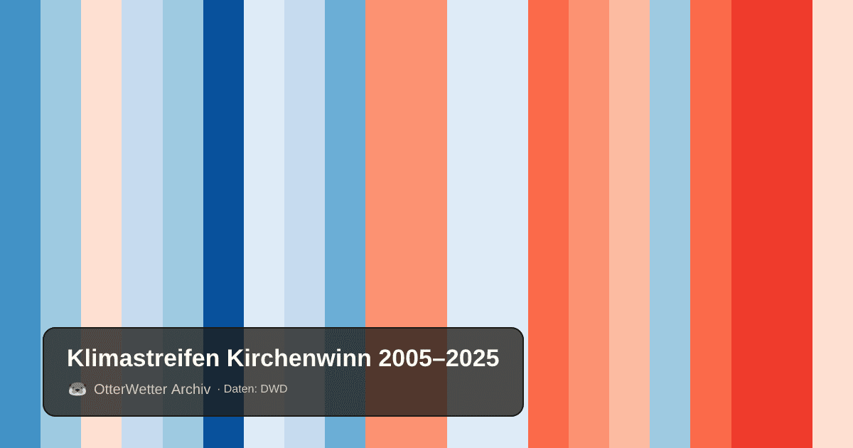 Klimastreifen Kirchenwinn: Jahresmitteltemperaturen von blau (kühler) bis rot (wärmer)