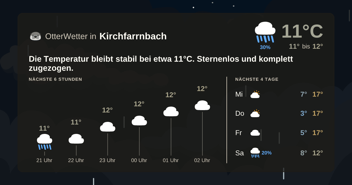 Wetter-Widget-Vorschau mit Vorhersagedaten für Kirchfarrnbach