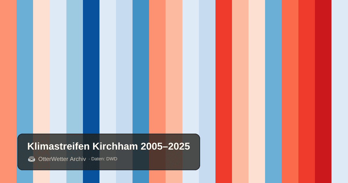 Klimastreifen Kirchham: Jahresmitteltemperaturen von blau (kühler) bis rot (wärmer)