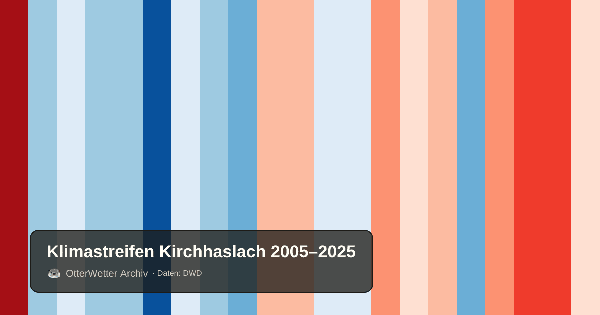 Klimastreifen Kirchhaslach: Jahresmitteltemperaturen von blau (kühler) bis rot (wärmer)