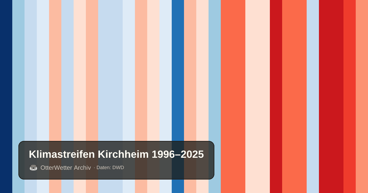 Klimastreifen Kirchheim: Jahresmitteltemperaturen von blau (kühler) bis rot (wärmer)