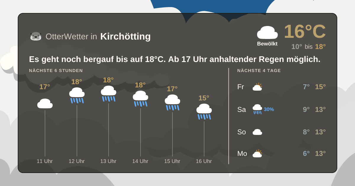 Widget-Vorschau für Kirchötting Wetter-Widget-Vorschau mit Vorhersagedaten für Kirchötting