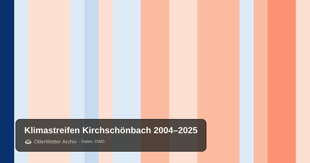 Klimastreifen Kirchschönbach: Jahresmitteltemperaturen von blau (kühler) bis rot (wärmer)