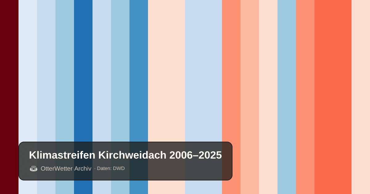 Klimastreifen Kirchweidach: Jahresmitteltemperaturen von blau (kühler) bis rot (wärmer)