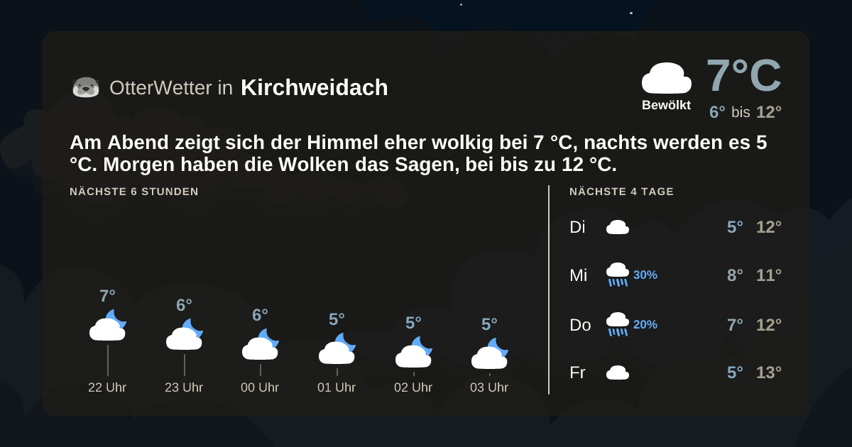 Wetter-Widget-Vorschau mit Vorhersagedaten für Kirchweidach