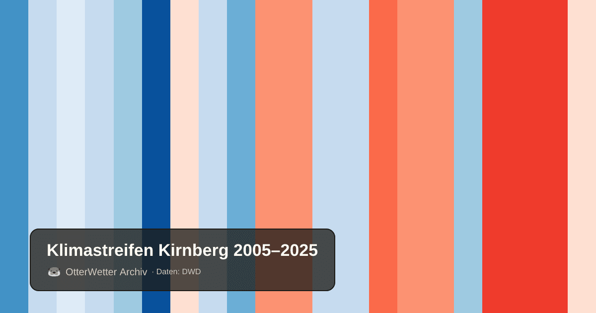 Klimastreifen Kirnberg: Jahresmitteltemperaturen von blau (kühler) bis rot (wärmer)