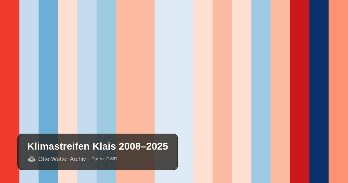 Klimastreifen Klais: Jahresmitteltemperaturen von blau (kühler) bis rot (wärmer)
