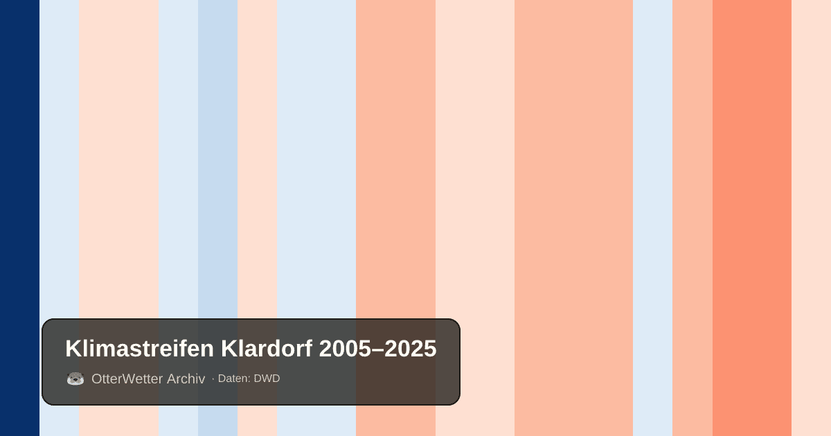 Klimastreifen Klardorf: Jahresmitteltemperaturen von blau (kühler) bis rot (wärmer)