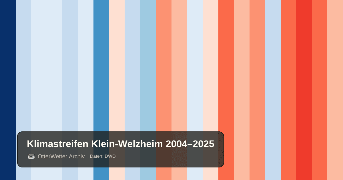 Klimastreifen Klein-Welzheim: Jahresmitteltemperaturen von blau (kühler) bis rot (wärmer)