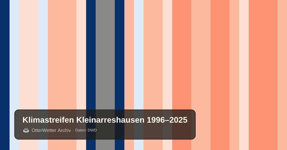 Klimastreifen Kleinarreshausen: Jahresmitteltemperaturen von blau (kühler) bis rot (wärmer)