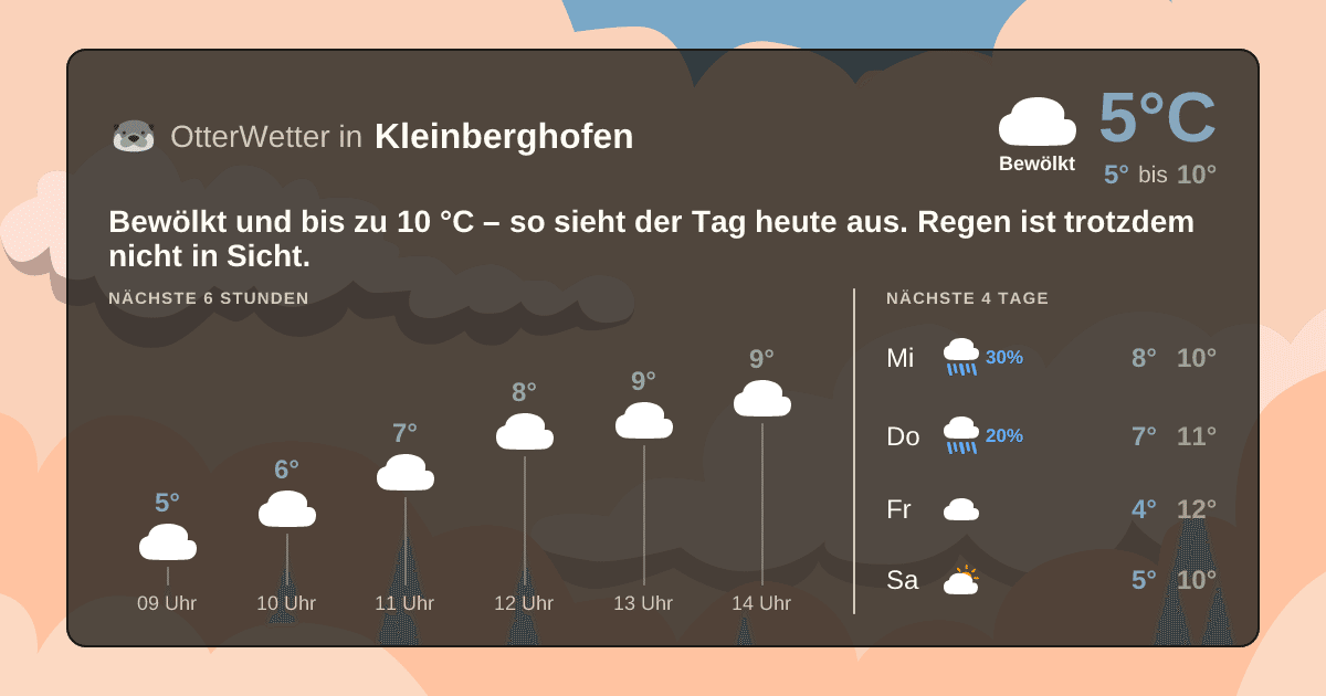Widget-Vorschau für Kleinberghofen Wetter-Widget-Vorschau mit Vorhersagedaten für Kleinberghofen