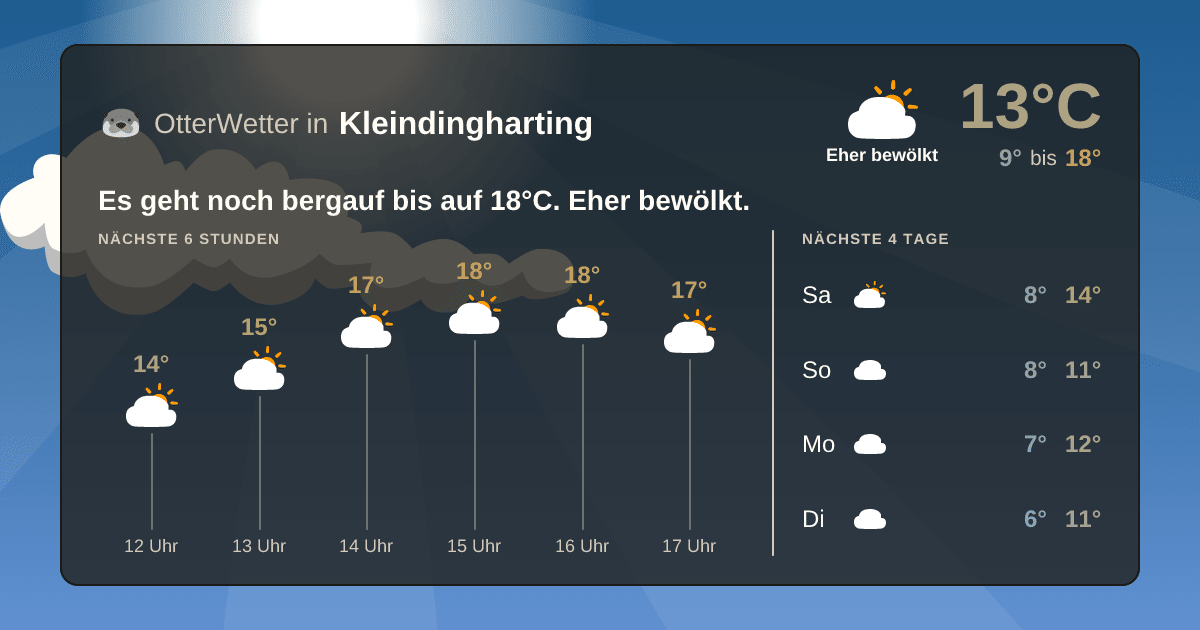 Widget-Vorschau für Kleindingharting Wetter-Widget-Vorschau mit Vorhersagedaten für Kleindingharting