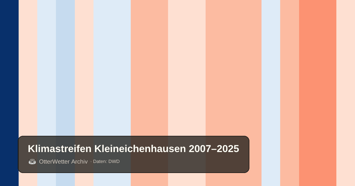 Klimastreifen Kleineichenhausen: Jahresmitteltemperaturen von blau (kühler) bis rot (wärmer)
