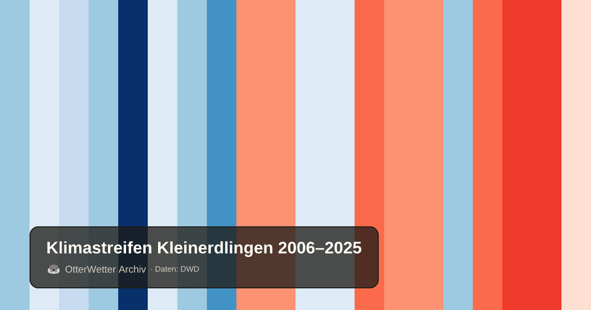 Klimastreifen Kleinerdlingen: Jahresmitteltemperaturen von blau (kühler) bis rot (wärmer)