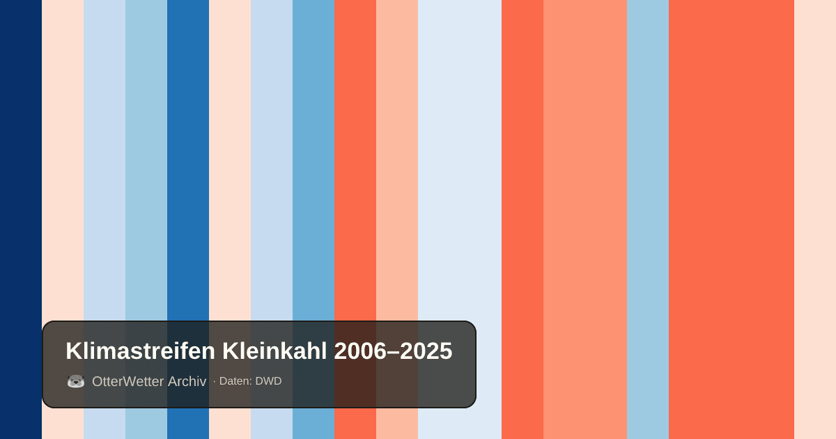 Klimastreifen Kleinkahl: Jahresmitteltemperaturen von blau (kühler) bis rot (wärmer)