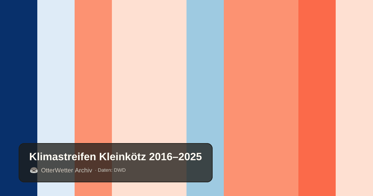 Klimastreifen Kleinkötz: Jahresmitteltemperaturen von blau (kühler) bis rot (wärmer)