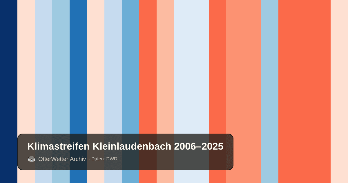 Klimastreifen Kleinlaudenbach: Jahresmitteltemperaturen von blau (kühler) bis rot (wärmer)