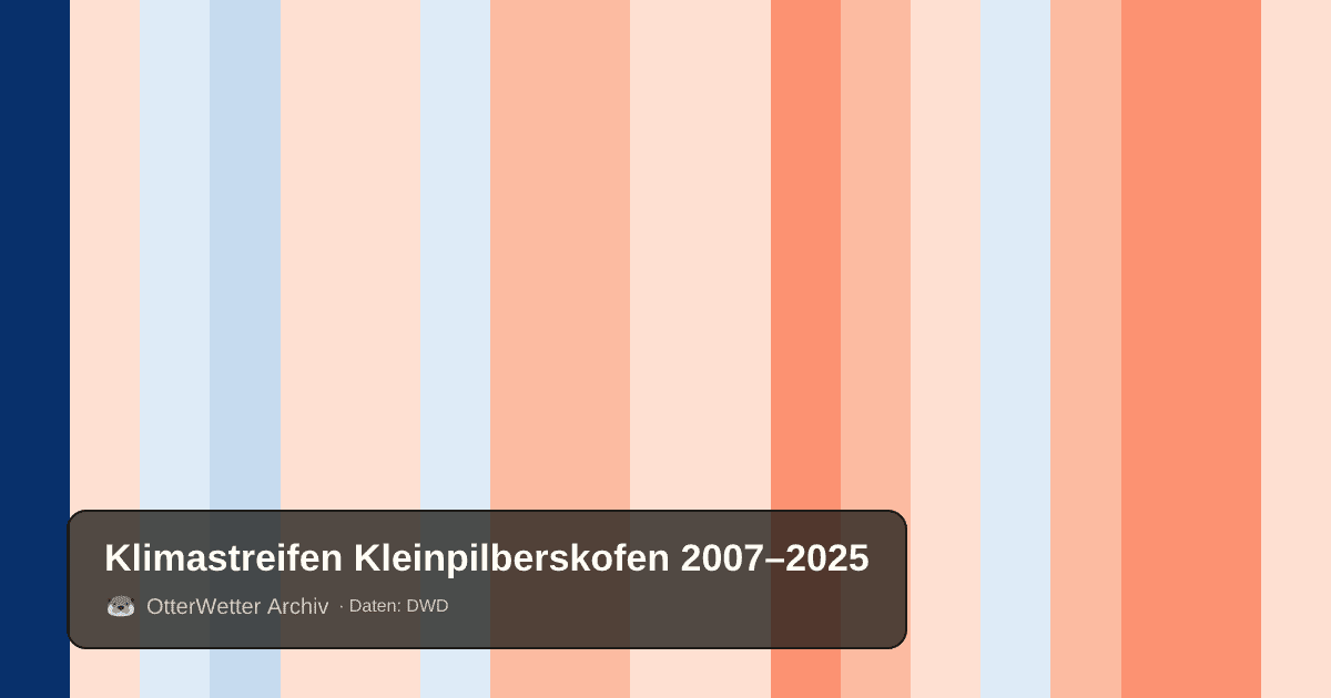 Klimastreifen Kleinpilberskofen: Jahresmitteltemperaturen von blau (kühler) bis rot (wärmer)