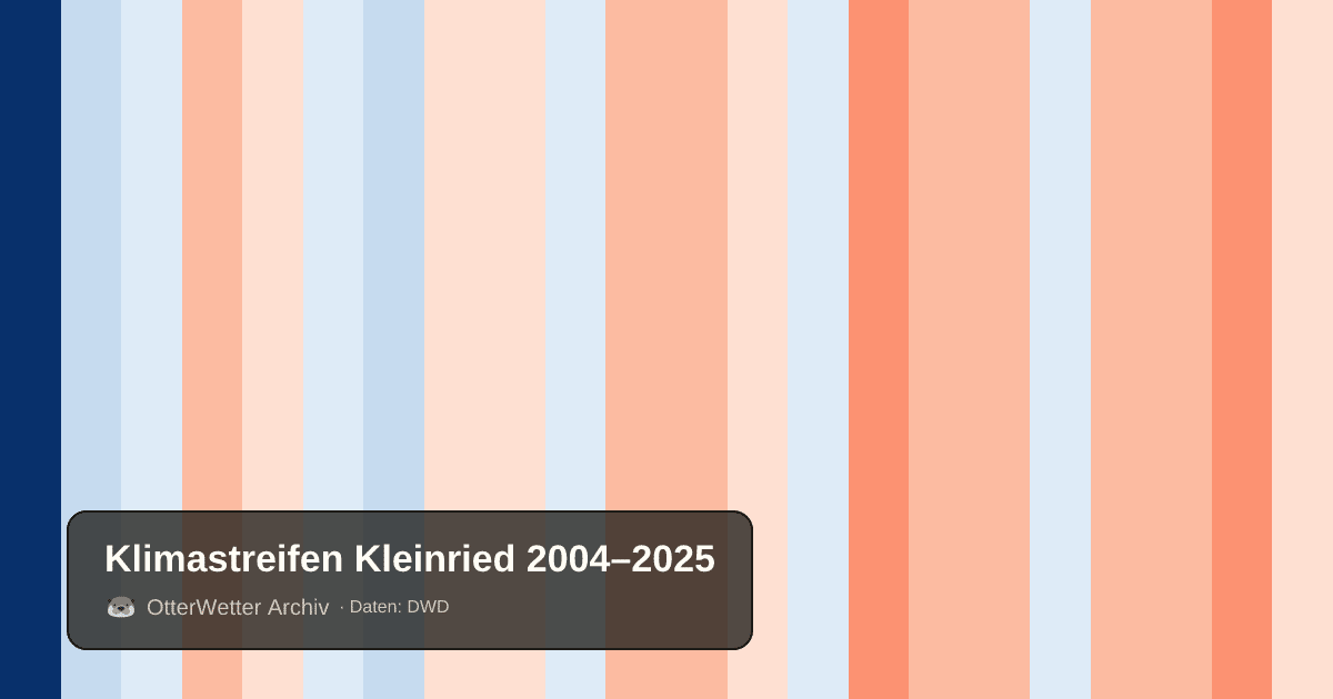 Klimastreifen Kleinried: Jahresmitteltemperaturen von blau (kühler) bis rot (wärmer)
