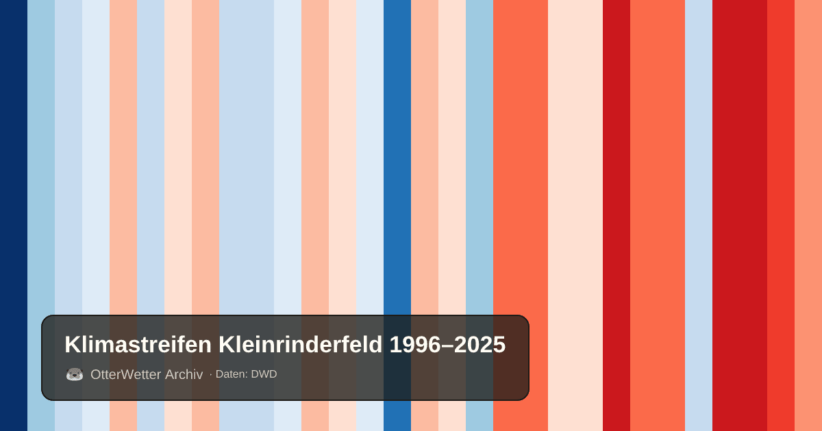 Klimastreifen Kleinrinderfeld: Jahresmitteltemperaturen von blau (kühler) bis rot (wärmer)