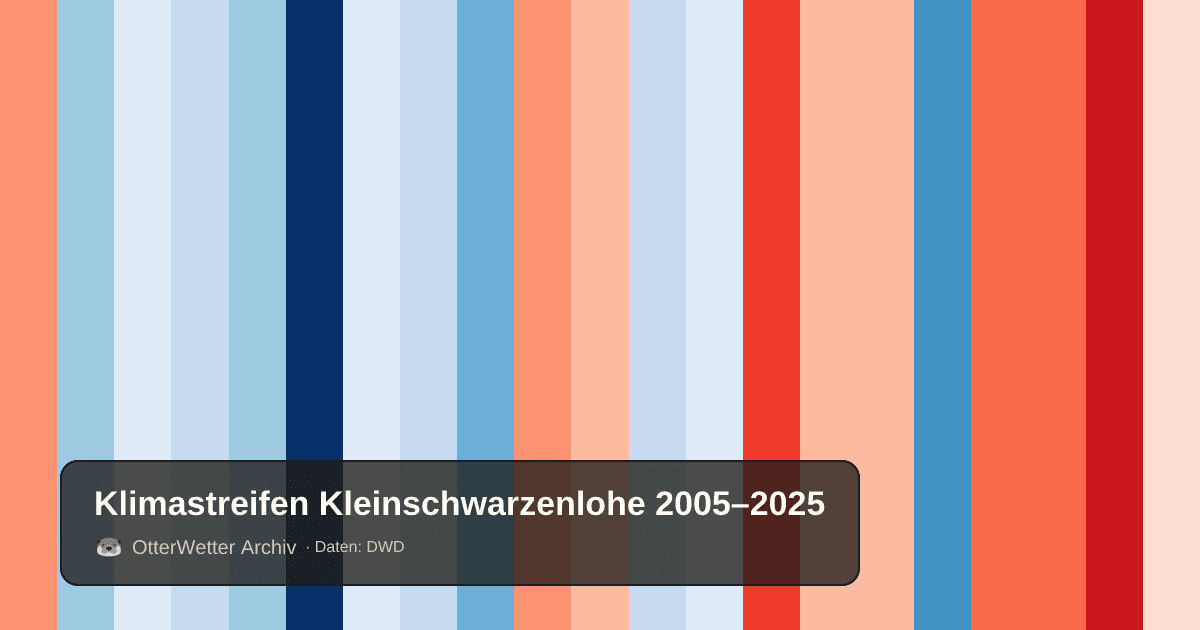 Klimastreifen Kleinschwarzenlohe: Jahresmitteltemperaturen von blau (kühler) bis rot (wärmer)