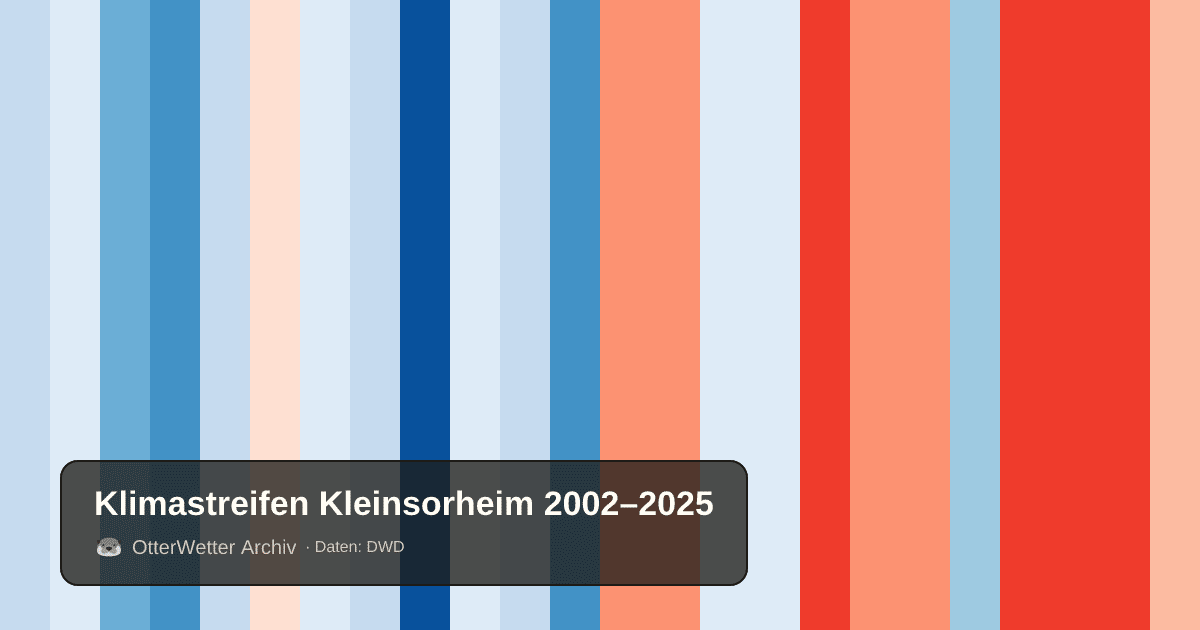 Klimastreifen Kleinsorheim: Jahresmitteltemperaturen von blau (kühler) bis rot (wärmer)