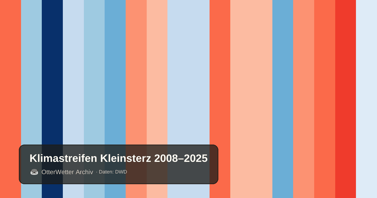 Klimastreifen Kleinsterz: Jahresmitteltemperaturen von blau (kühler) bis rot (wärmer)