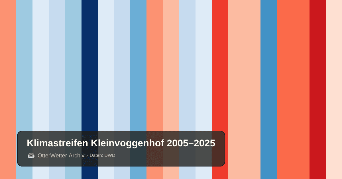 Klimastreifen Kleinvoggenhof: Jahresmitteltemperaturen von blau (kühler) bis rot (wärmer)