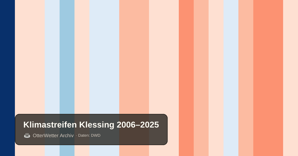 Klimastreifen Klessing: Jahresmitteltemperaturen von blau (kühler) bis rot (wärmer)