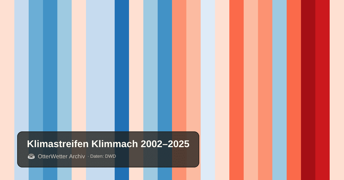 Klimastreifen Klimmach: Jahresmitteltemperaturen von blau (kühler) bis rot (wärmer)
