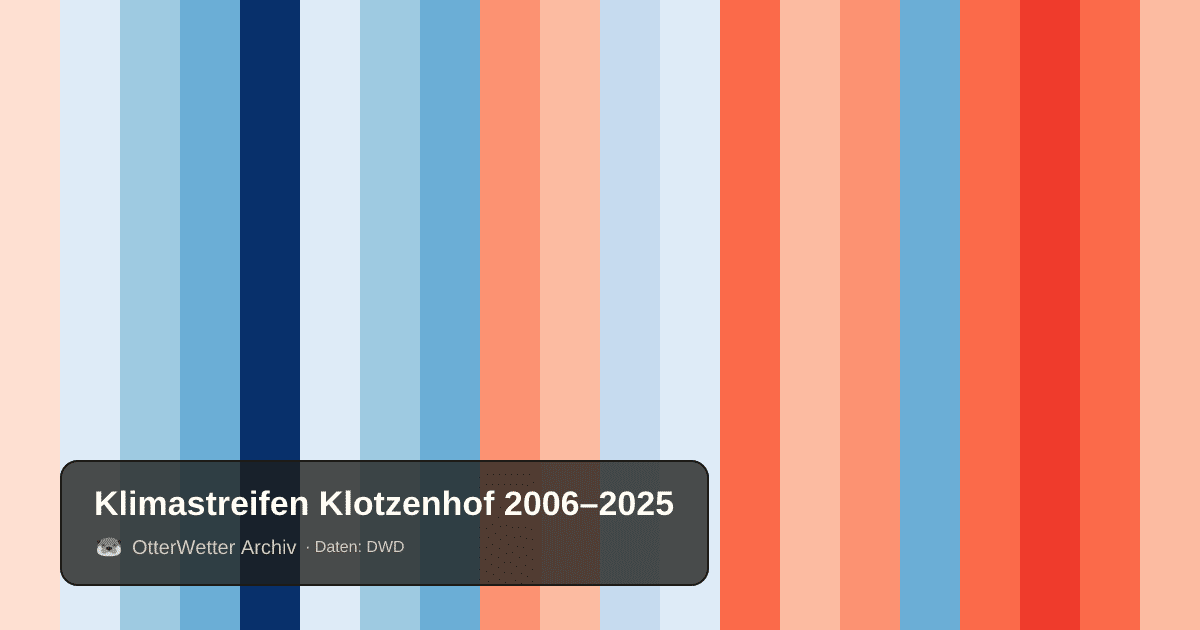 Klimastreifen Klotzenhof: Jahresmitteltemperaturen von blau (kühler) bis rot (wärmer)