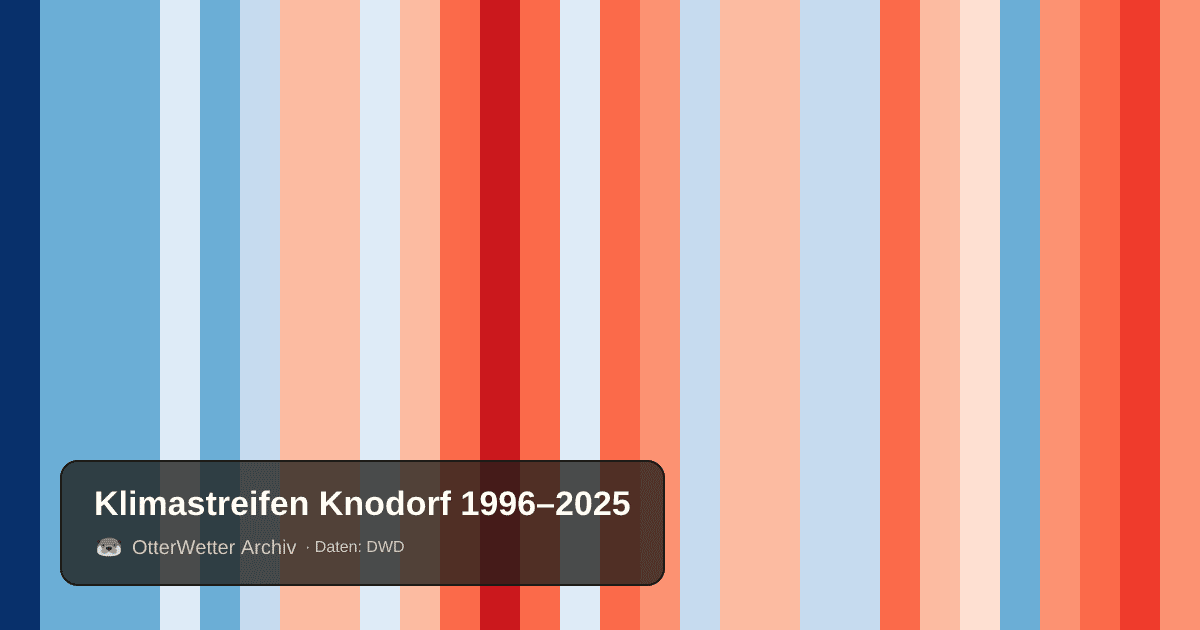 Klimastreifen Knodorf: Jahresmitteltemperaturen von blau (kühler) bis rot (wärmer)