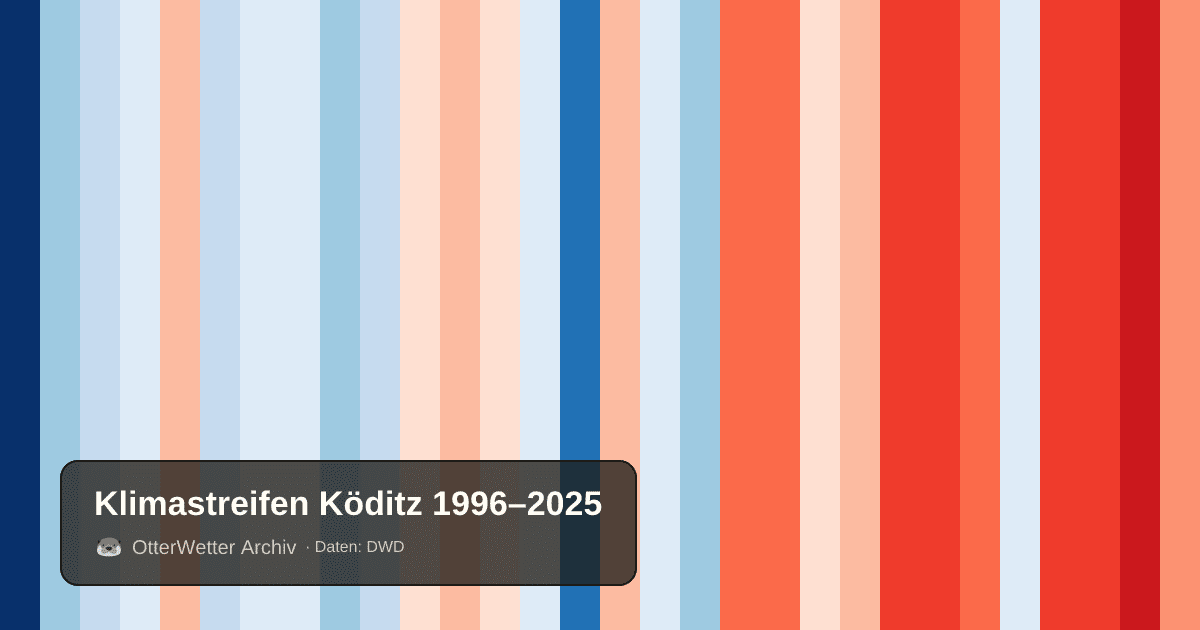 Klimastreifen Köditz: Jahresmitteltemperaturen von blau (kühler) bis rot (wärmer)