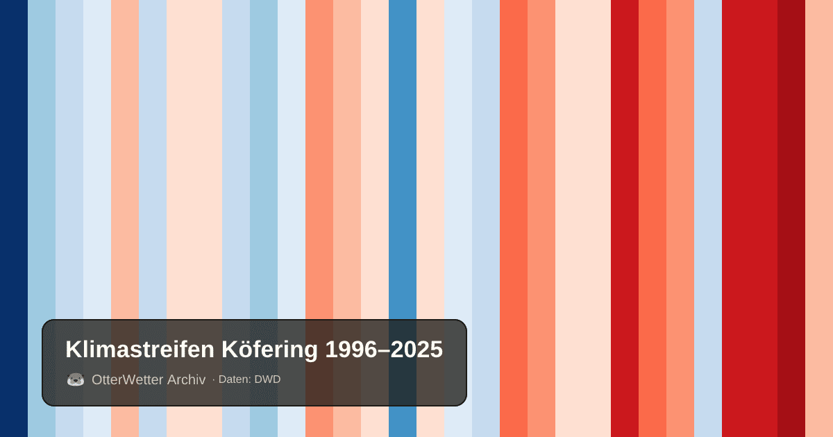Klimastreifen Köfering: Jahresmitteltemperaturen von blau (kühler) bis rot (wärmer)