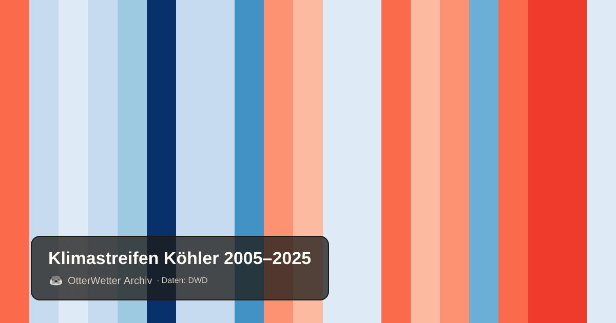 Klimastreifen Köhler: Jahresmitteltemperaturen von blau (kühler) bis rot (wärmer)