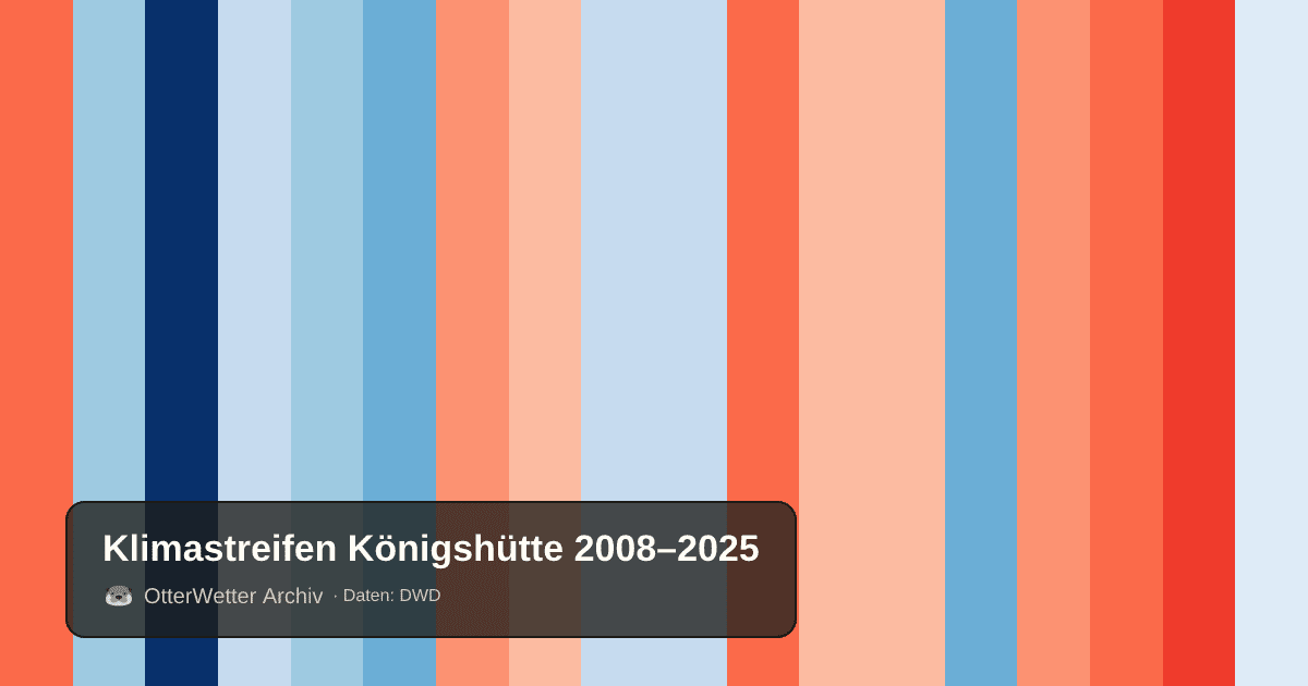 Klimastreifen Königshütte: Jahresmitteltemperaturen von blau (kühler) bis rot (wärmer)